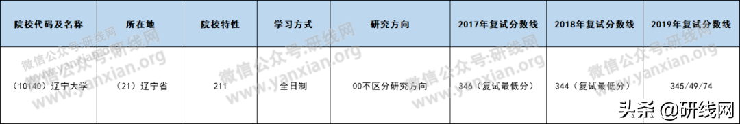 MF择校 | 辽宁大学金融硕士分数线、学制学费等情况分析