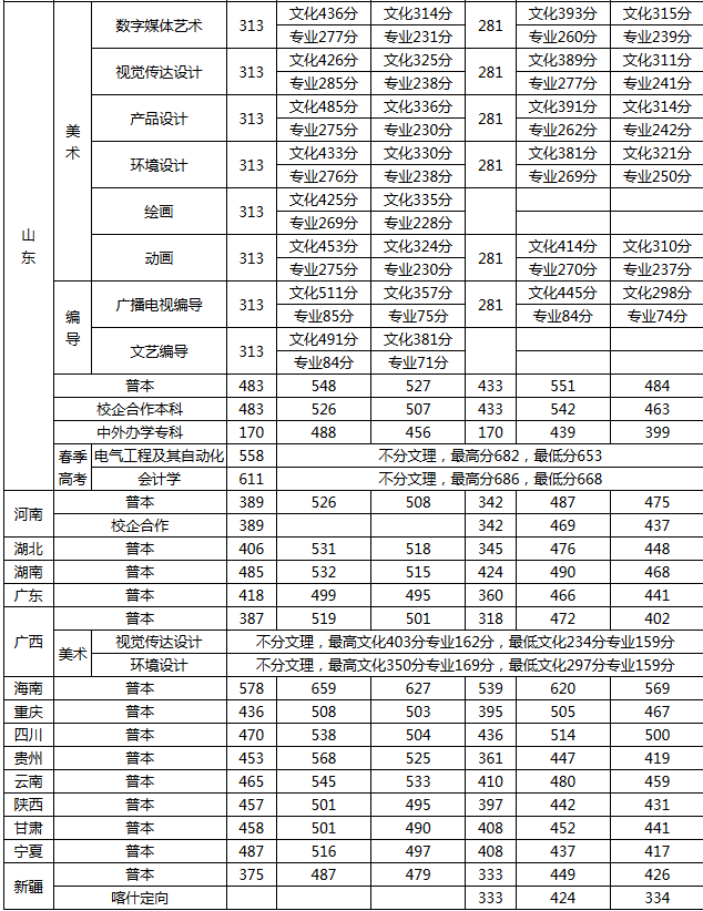 青岛农业大学2016-2018录取分数线