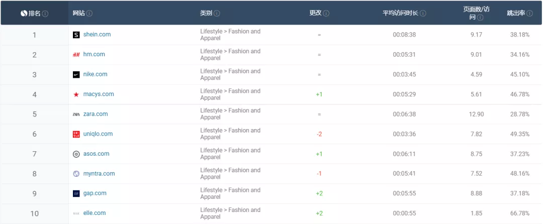 全球前十时尚服饰网站榜单出炉：SHEIN力压H&M、耐克、ZARA
