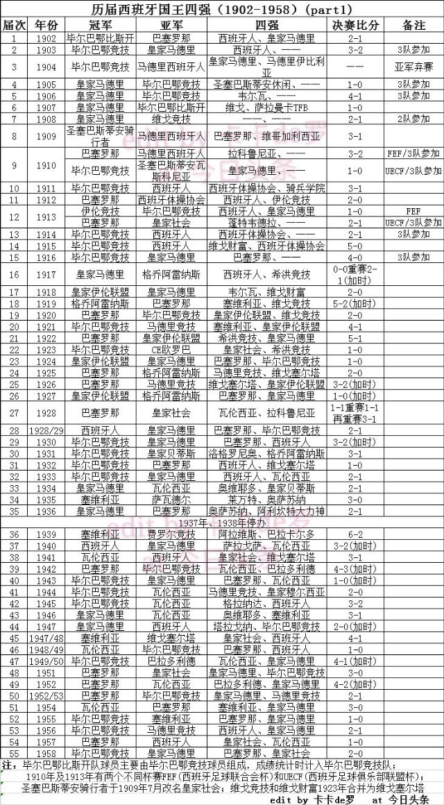 西班牙国王杯百科(历届西班牙国王杯四强)