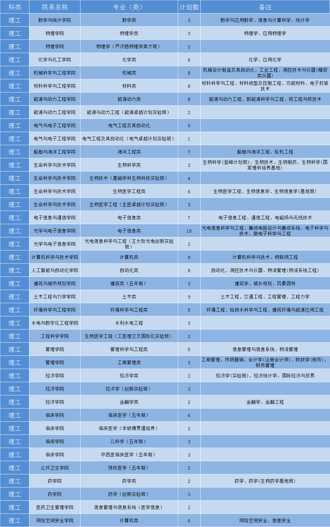 华中科技大学2019年各省招生计划公布，全国招生7180人，新增基础医学专业