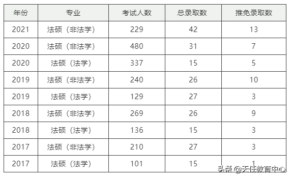 近五年最高报录比33.7！来看东南大学法硕历年考情分析