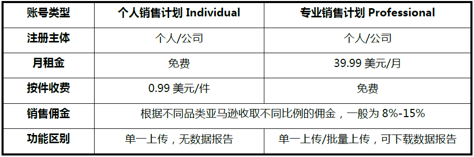 亚马逊全球开店注册流程（收藏好）