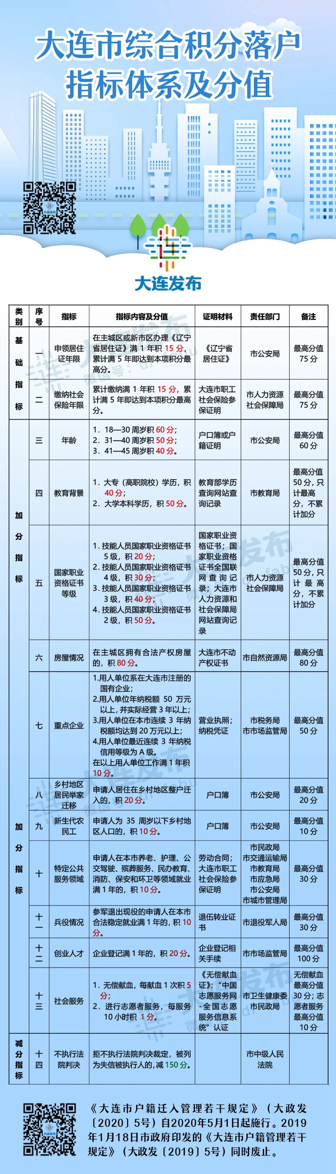 重磅！大连户籍新规5月起施行！