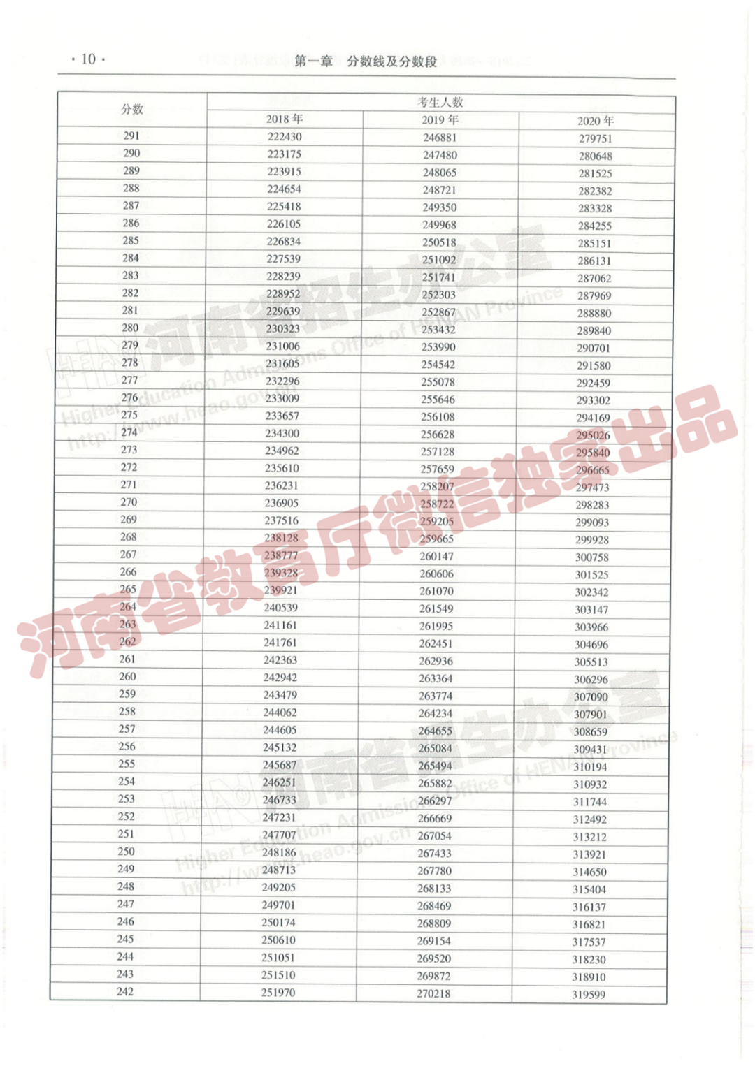 @报志愿必看！河南2018~2020各批高校投档线、位次对照表汇总