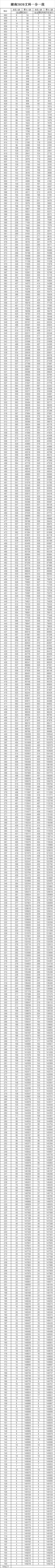 全国20省市2020高考成绩一分一段表汇总！2021考生收藏