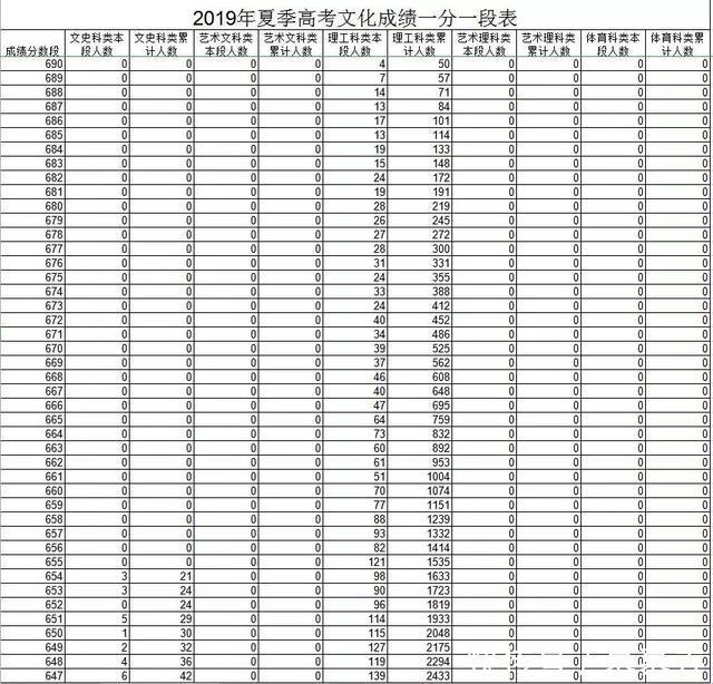 2019省内外部分高校预估分数线出炉！附山东今年高考分数段表