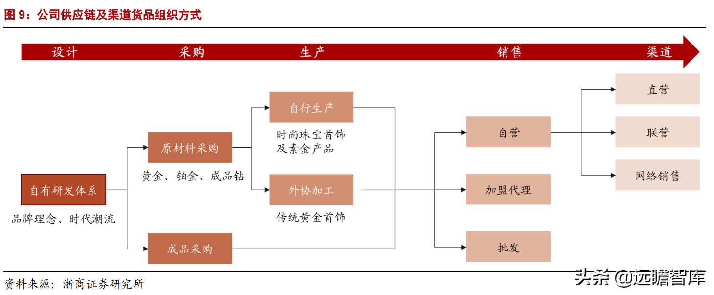 潮宏基：定位年轻消费群体，打造轻奢珠宝龙头，充分受益国潮崛起