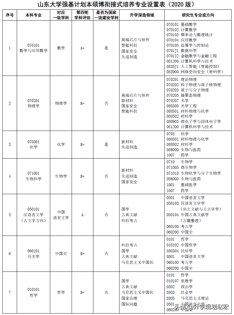 山东大学2019年最高673分，与最低差50分，强基计划7个专业180人