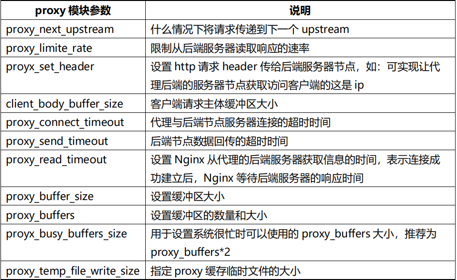 负载均衡：算法/策略+ LVS+Keepalive+Nginx反向代理+HAProxy