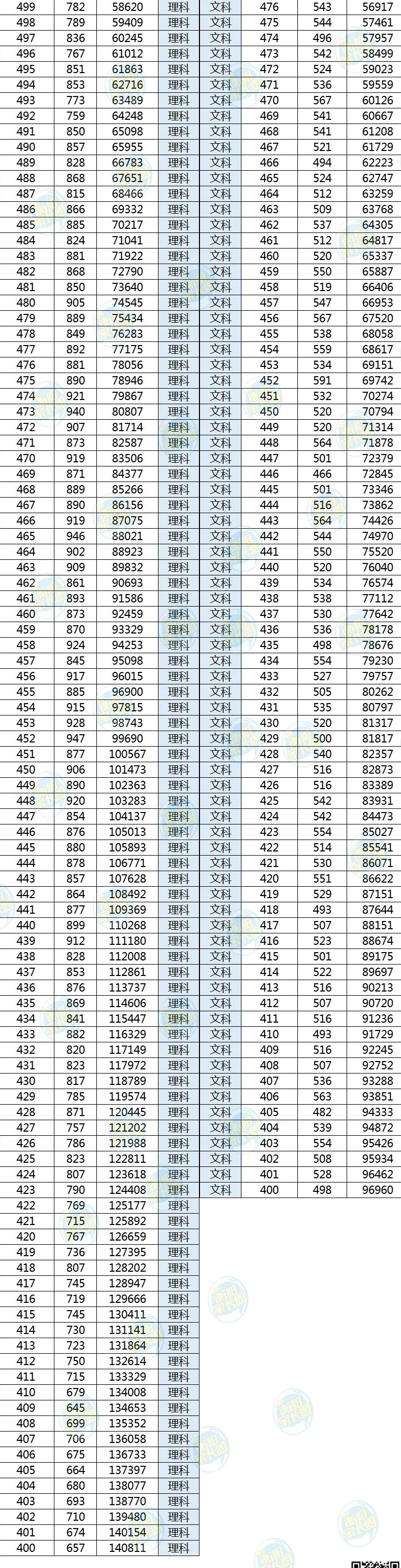 多少分能进湖南省前100？湖南省近三年高考一分一段表整理