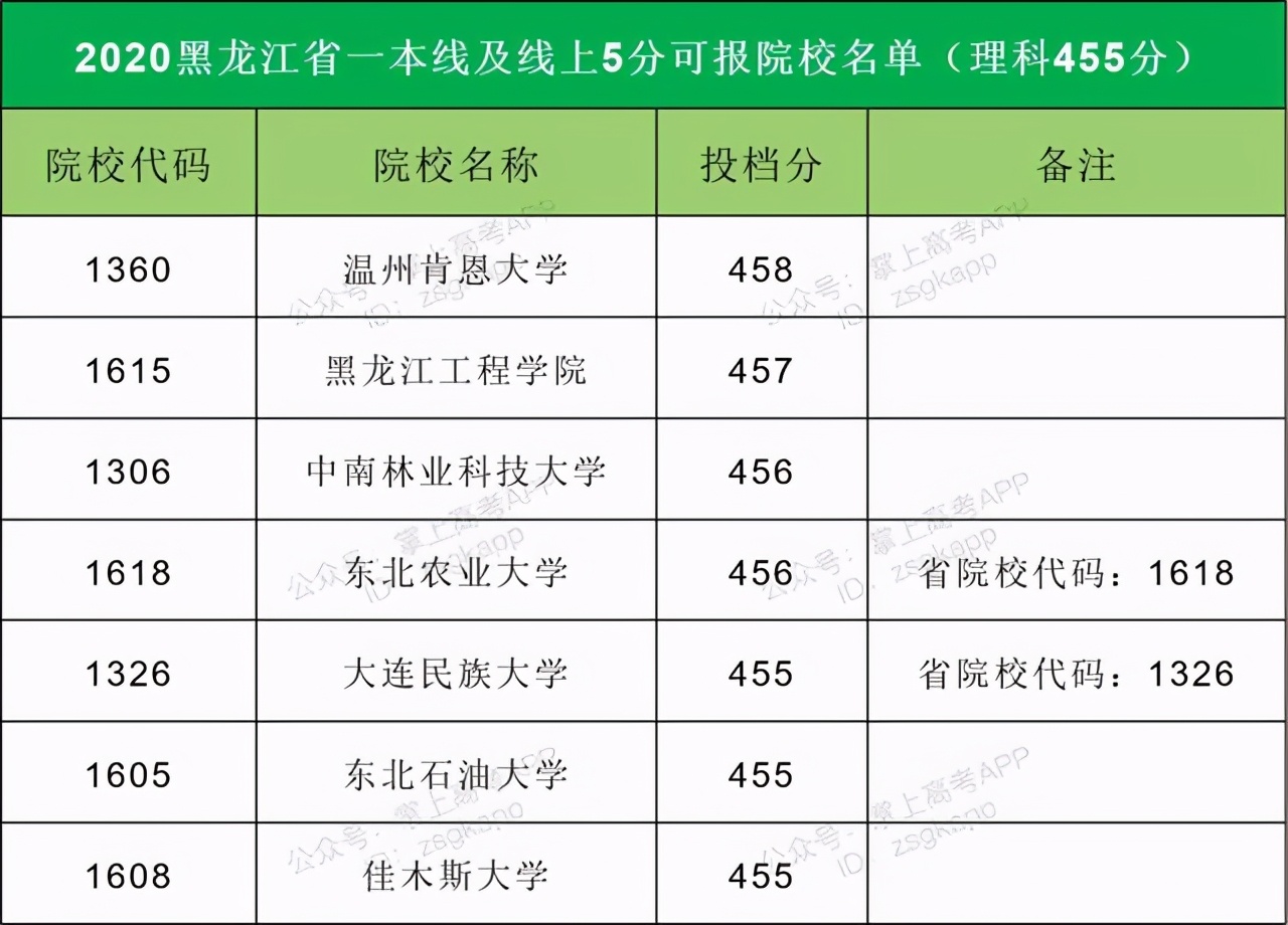 2021高考志愿填报：14省市压线生推荐大学汇总，逆袭就靠这波