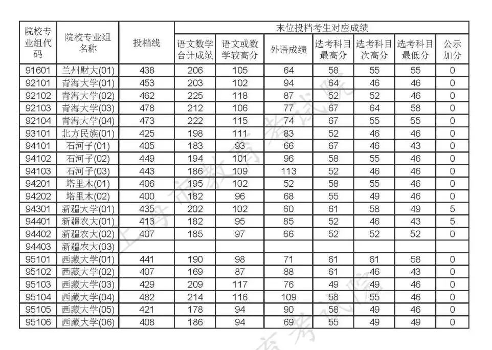 2020年上海高考各批次院校投档线