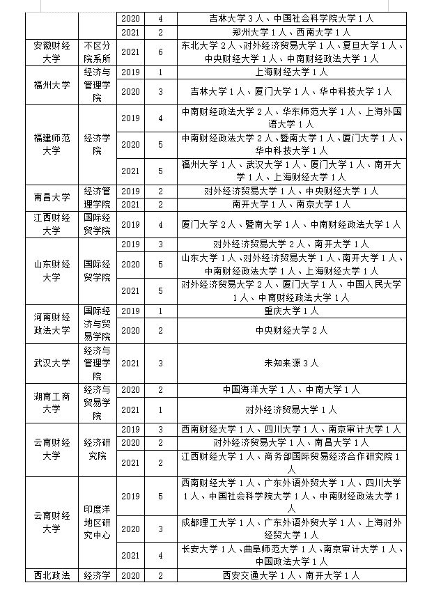 考研调剂｜世界经济专业考研调剂信息及经验分享