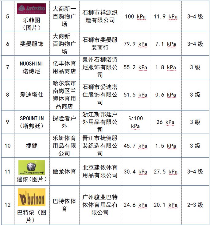 60批次冲锋衣比较试验，狼王、斯凯奇、JakeWolfing等不达标