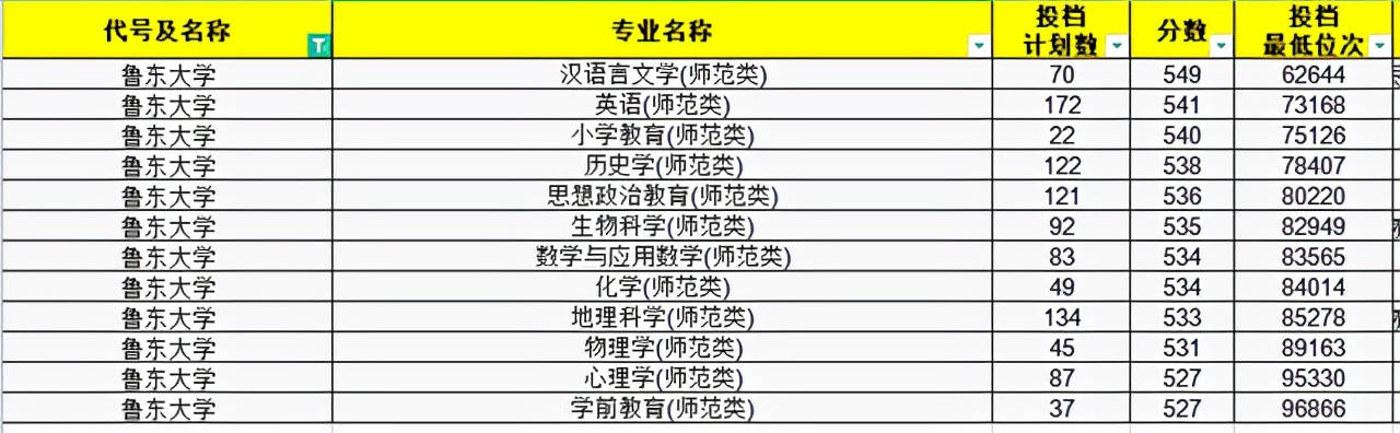 2021年师范生依旧“抢手”！山东省内30所高校师范专业录取分汇总