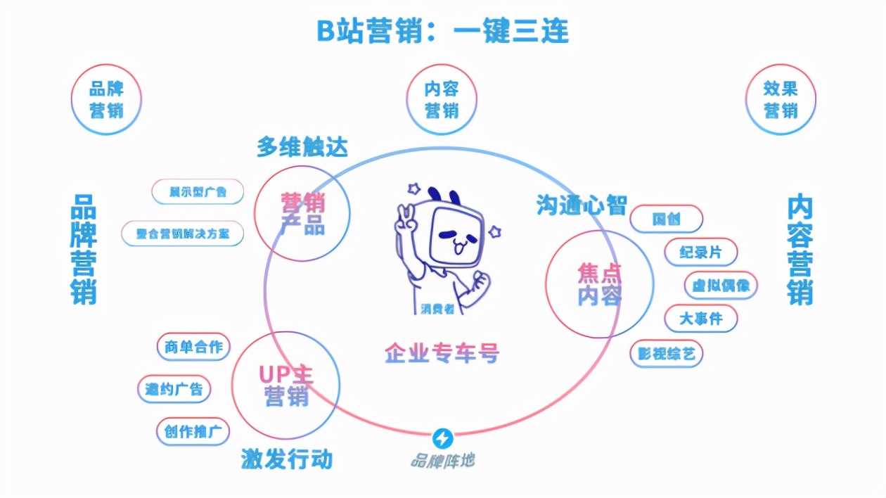 哔哩哔哩广告合作_b站信息流广告投放_b站视频首页付费推广