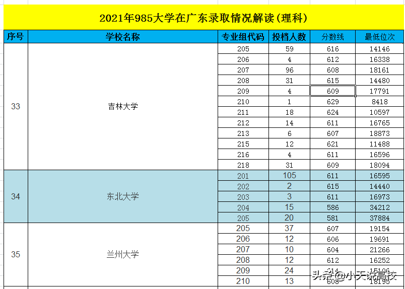 广东：2021年985大学理科录取解读，8332名可以读中山大学