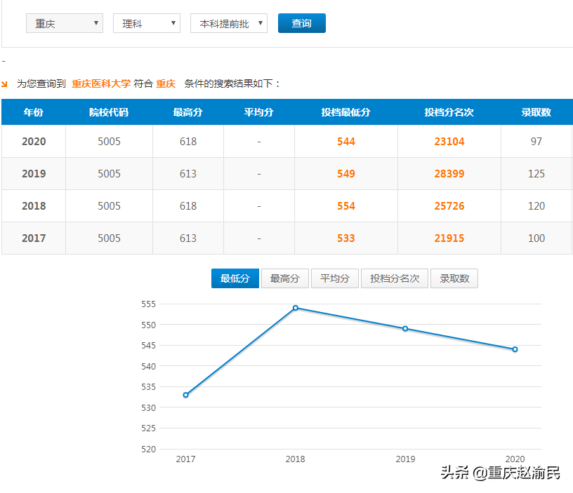 重庆医科大学2020毕业研究生近80%进三甲医院