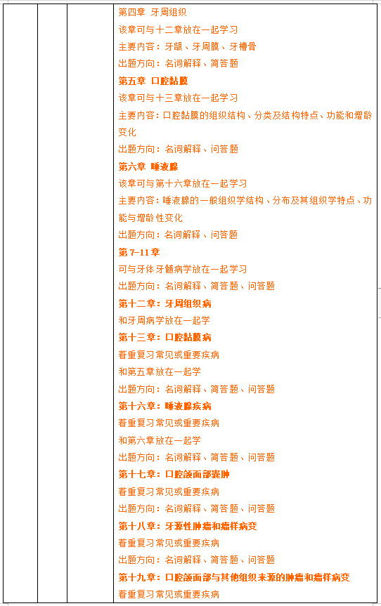 22年山东大学口腔医学考研复习规划+题型+重难点+参考书