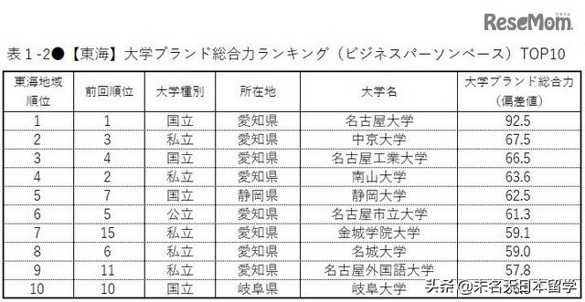 权威发布丨日本人眼中的日本大学排行榜！