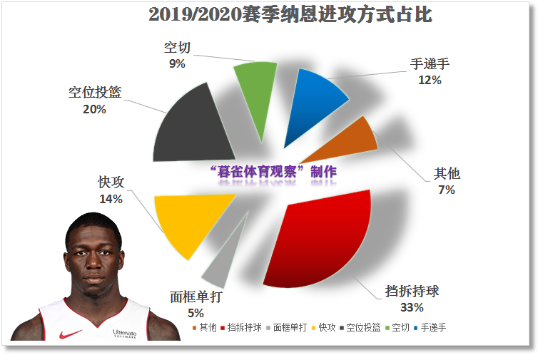 最强nba roy为什么被骂(来自不知名大学一个暴力少年的完美蝶变——落选秀纳恩的处子季)