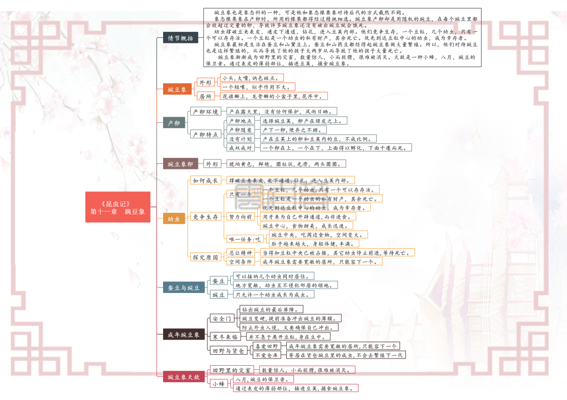 八年级上册语文名著阅读《昆虫记》各章节思维导图（重点知识）