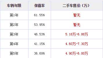 雪铁龙世嘉用车感受，作为法系车好评不少为啥保值率不高？