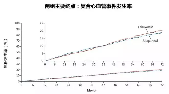 痛风药“非布司他”被警告致命风险，还能不能用？4类人提高警惕