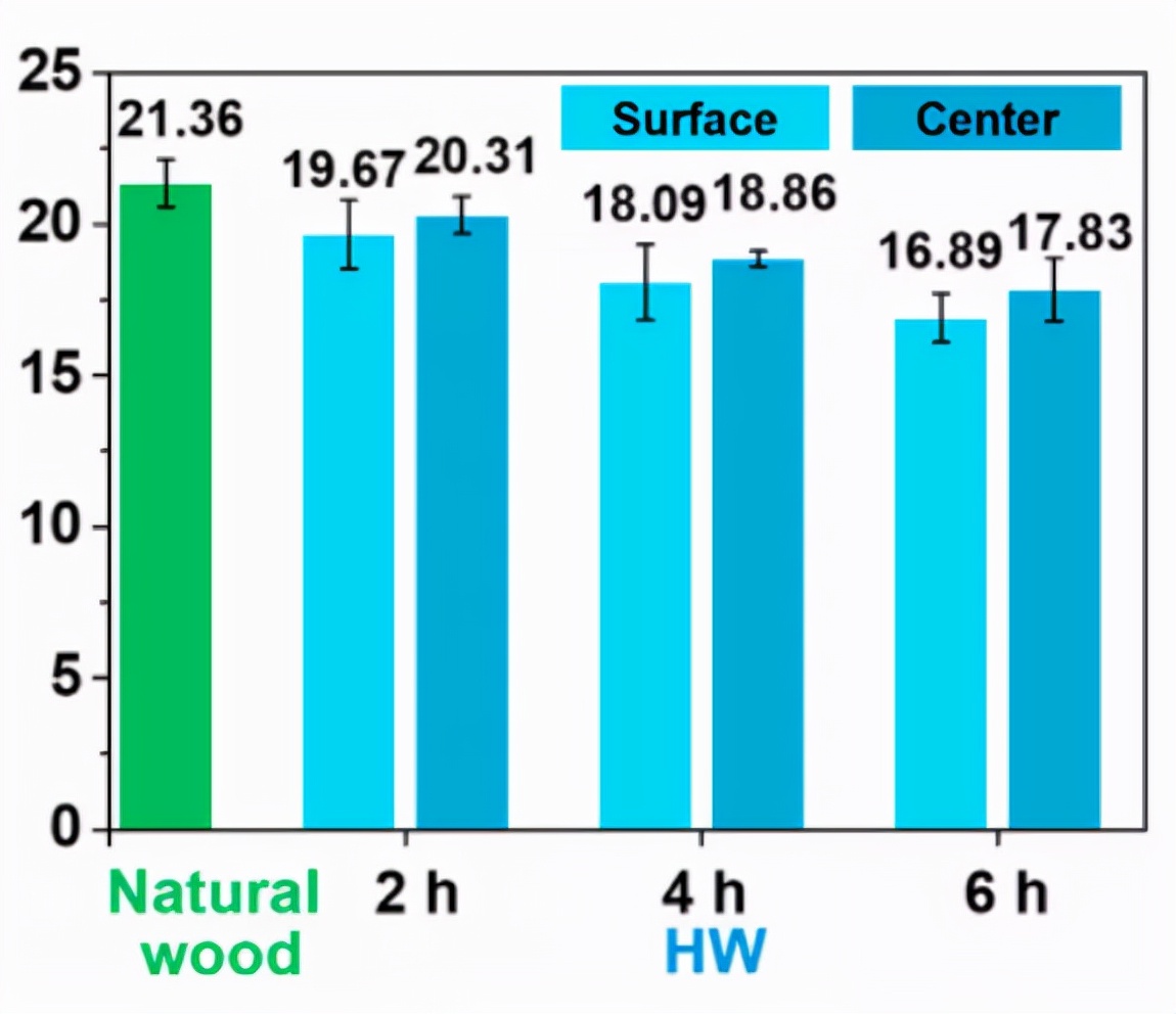 中国科学家将天然木材硬度提高23倍，化学处理4小时即可实现