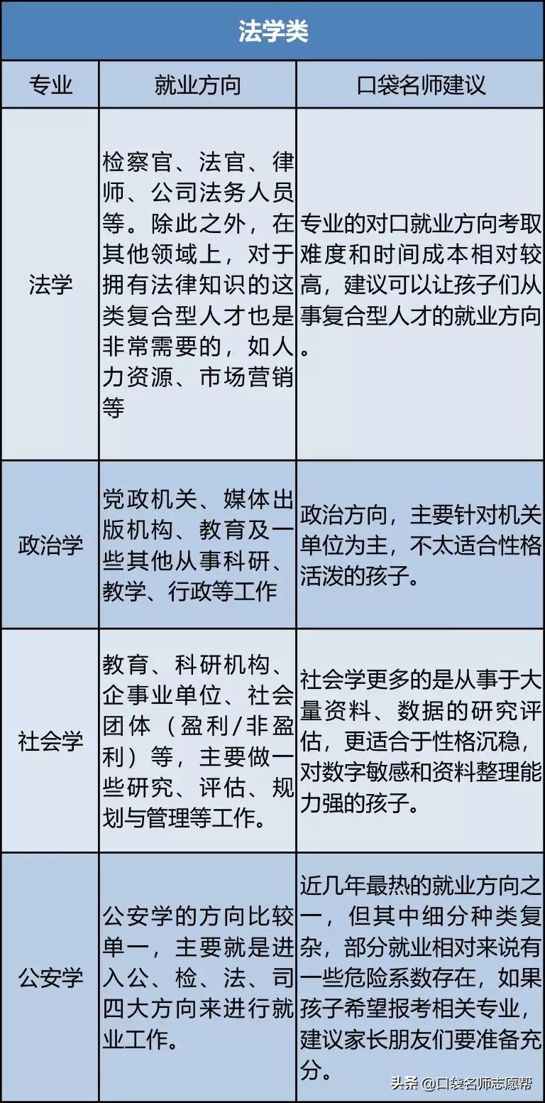 八大类专业的就业前景全解析，热门不等于好就业，千万别踩雷