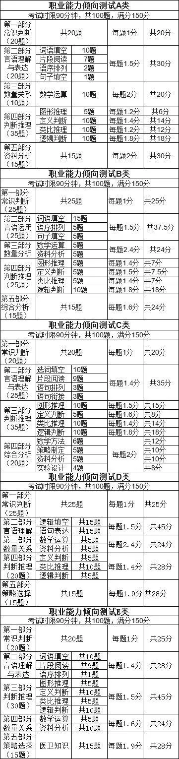 2020青海<a href=http://https://www.sydw.cn/ target=_blank class=infotextkey>事业单位</a>招聘近千人？笔试题型/分值如何分布?
