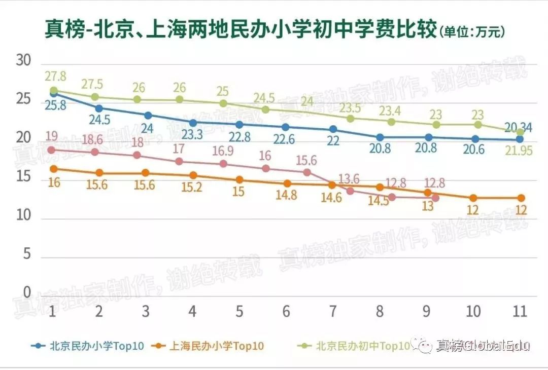 北京国际化学校学费竟比上海贵出百万？！｜105所京城学校大揭秘