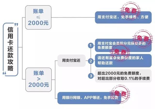 支付宝还信用卡将要收费了，对于你是否可以免费？