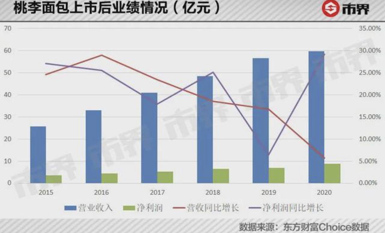 沈阳首富吴志刚，古稀之年开始创业，靠卖面包赚了301亿