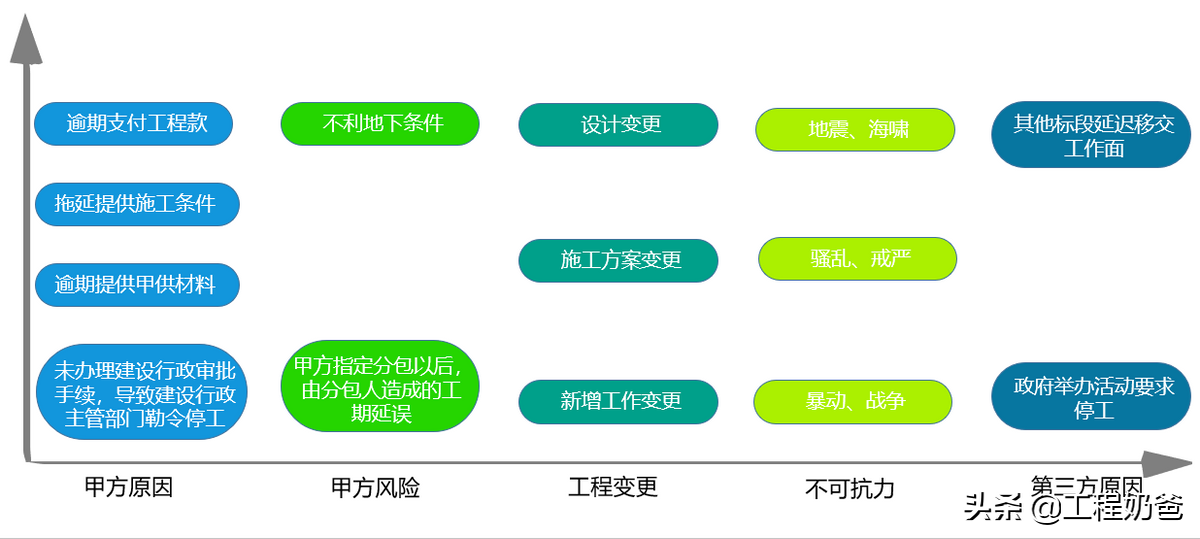 工期索赔的坑你踩了多少？