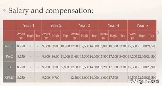哪家会计师事务所赚钱最多？四大八大薪资大起底