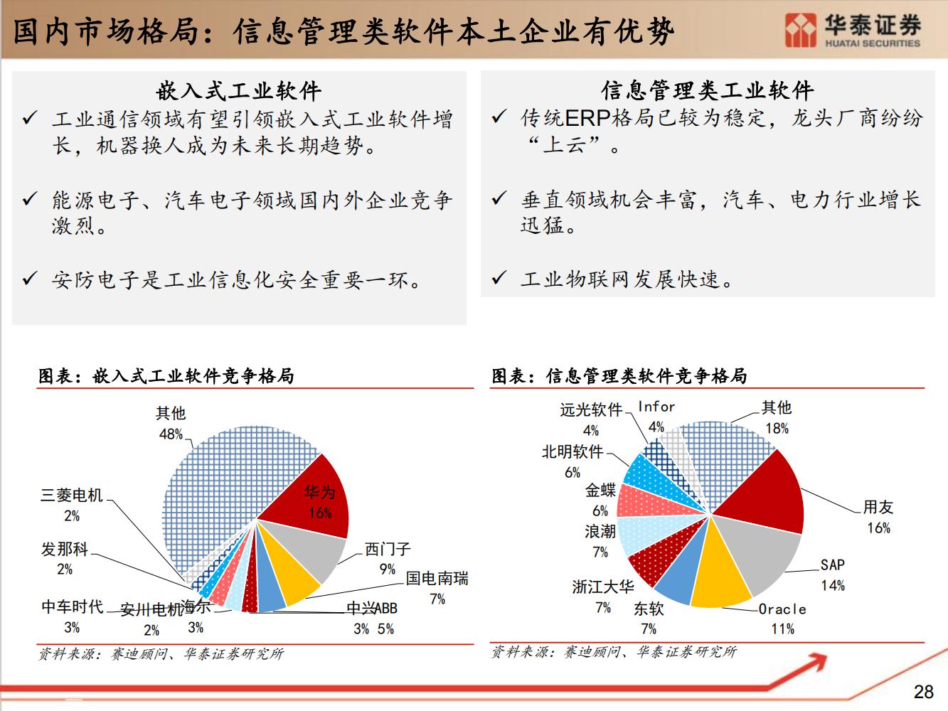 工业软件行业全面研究（细分类型、市场规模、国内格局）-完整版