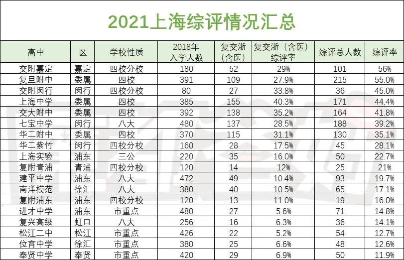 超过八大！挖掘上海今年综评率全市Top20中的宝藏高中