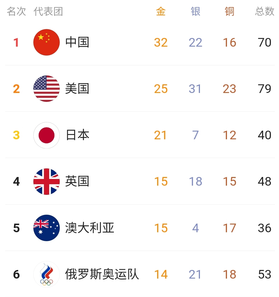 美國奧運會金牌榜2021有哪些（奧運會最新金牌榜！中國穩居第一沖擊40金，留給美國的時間不多了）