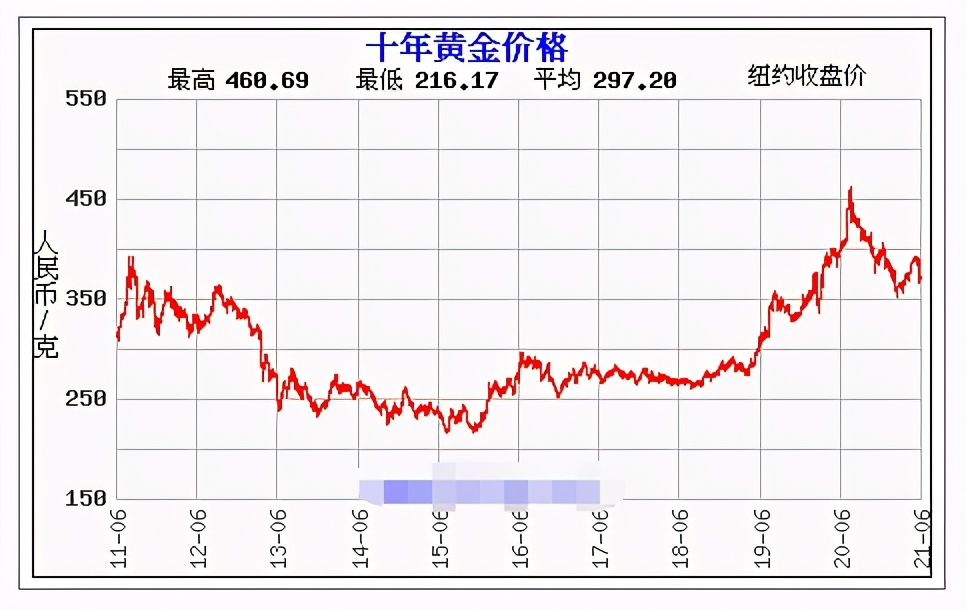 最近投资黄金价格(最近投资黄金价格多少)