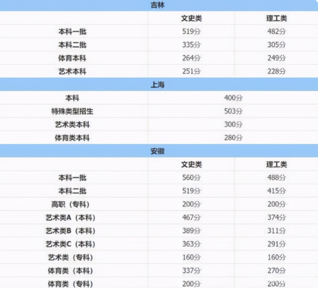 2021高考分数线公布，文理相差近百分，文科生：想考本科太难了