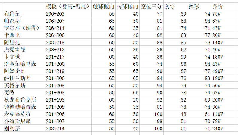 nba2k段位有哪些(NBA2K：经理模式不会玩？学会这样的球员搭配，摘星上分如喝水)