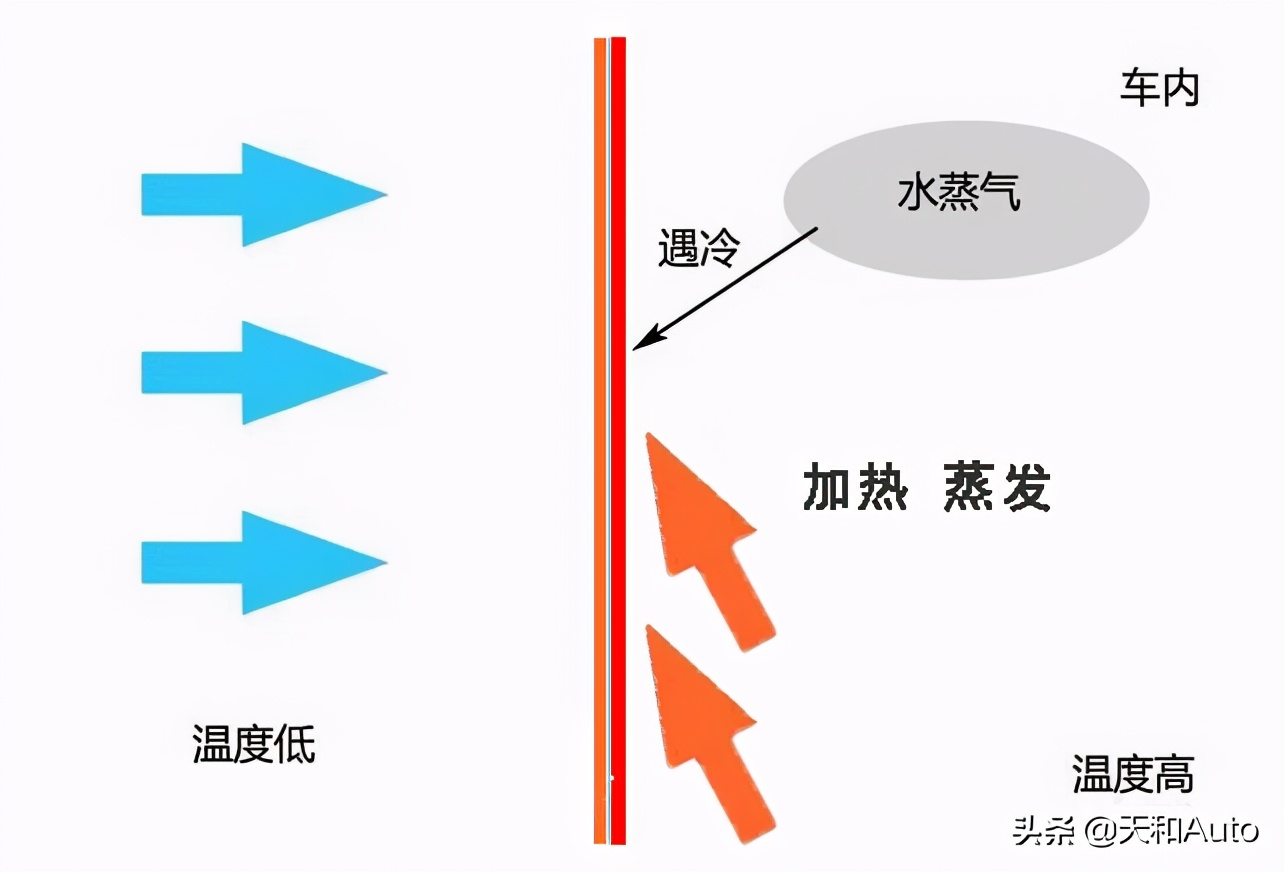 汽车除雾的正確方式·详解