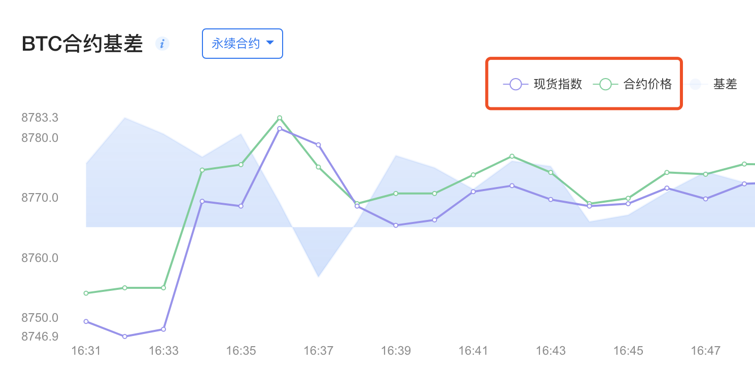 一文读懂比特币永续合约