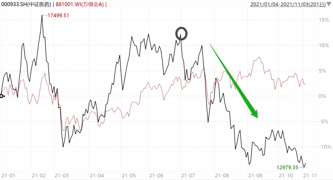医药为何“跌跌不休”？何时见底？还能坚守吗？