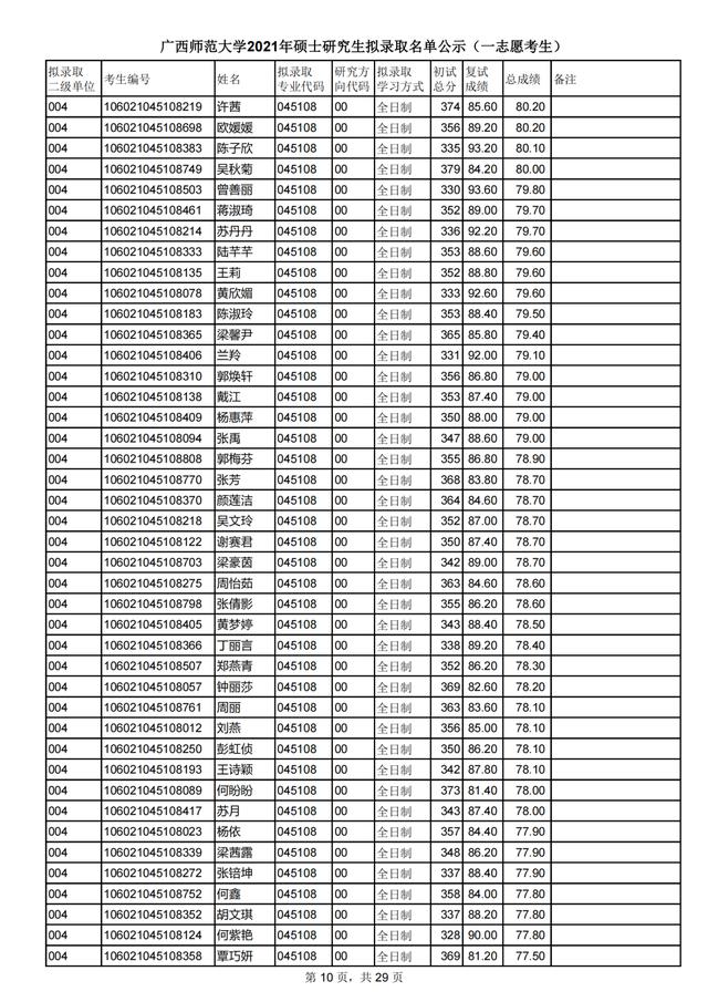 广西师范大学2021研究生一志愿拟录取名单公布！附各学院调剂信息