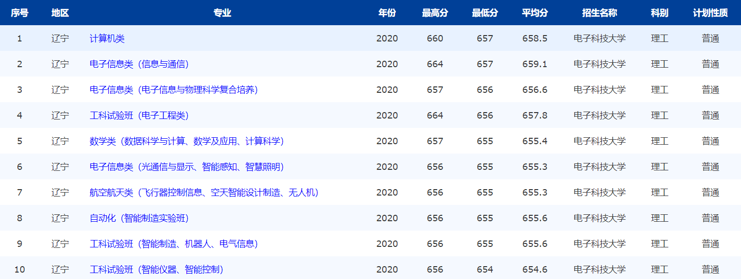 注意！电子科技大学：全国25省专业录取分数线公布，“抢先”公布