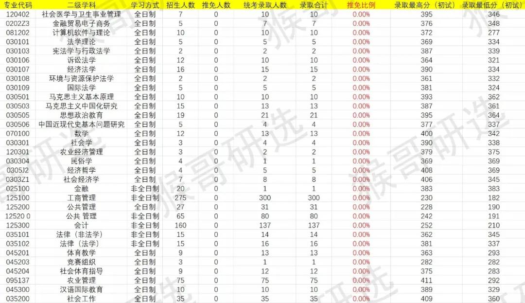 西南财经大学考研难度如何？各专业招录情况详解