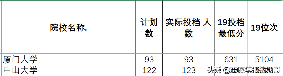 厦门嘉庚，中山南方，南大金陵，独立学院全国三强，哪家最强？